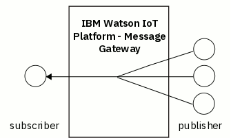 Fan-in per device notification diagram. Many publisher devices publish messages to one topic string. There is one subscriber device that subscribes to the topic string.