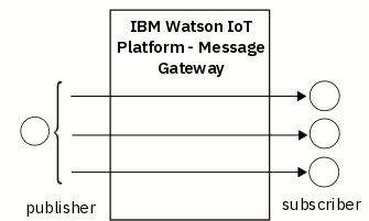 fan-out per device diagram. One publisher device publishes messages to many topic strings. Each message has only one subscriber device.