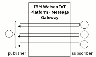 Fan-out per device request-reply diagram. One publisher device publishes messages to many topic strings. Each message has only one subscriber device. Each subscriber device publishes reply messages to the publisher device.