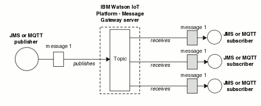 Diagram illustrating the publish/subscribe model.