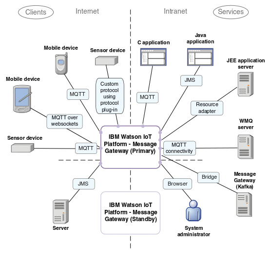 IBM Watson IoT Platform - Message Gateway shown between internet and intranet, with attached devices, protocols, and user roles.