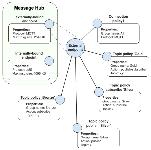 Message hub with two endpoints. The external endpoint has one connection policy, and four topic policies.