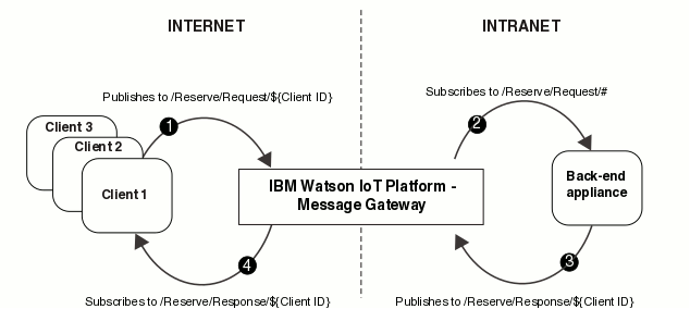 Message flow between client and back-end devices.