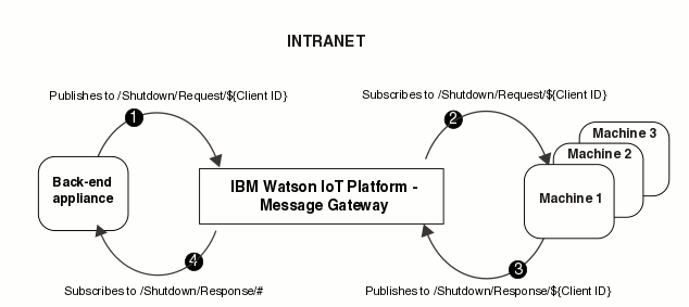 Message flow between client and back-end devices.