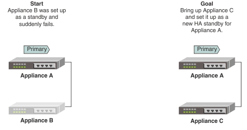 Add a new backup after the original backup failed