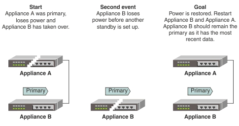 Primary node fails, then backup fails, bring back both