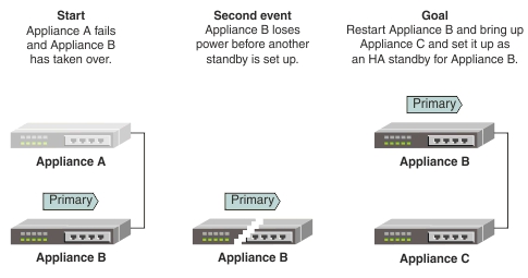 Primary node fails then backup fails, bring back last primary node