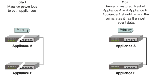 Both appliance fail at the same time, bring back both