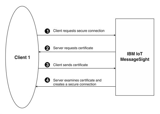 Request flow for client authentication between a client and Eclipse Amlen.