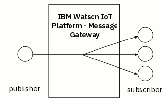 fan-out broadcast diagram, showing a publisher and many subscribers