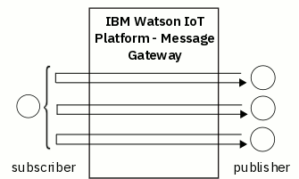 Fan-in per device request-reply diagram. Many internet devices publish and subscribe to unique topic strings. There is one intranet device that publishes and subscribes each unique topic string.
