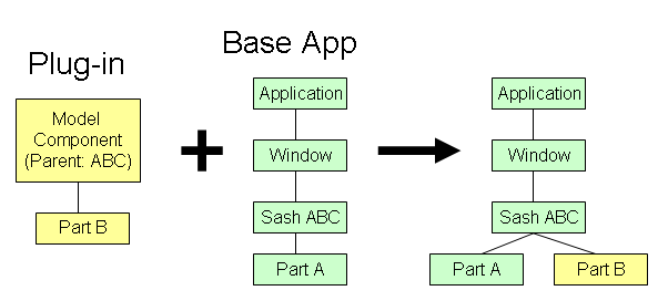 Merge of components into the base model