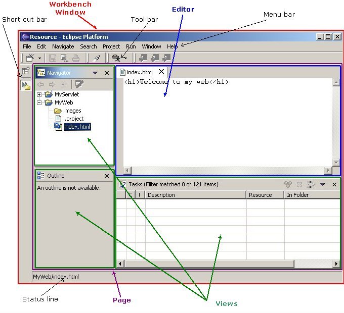 Workbench with three views and one editor on a page