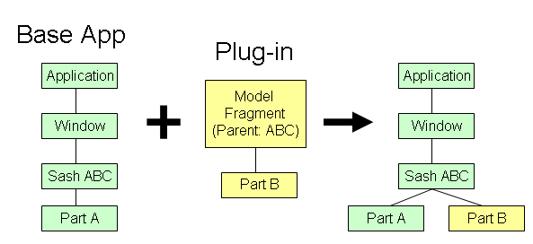 Merge of fragments into the base model