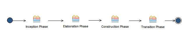 Activity diagram: OpenUP Lifecycle