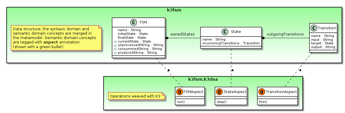 K3FSM Metamodel classes and K3 aspects classes.