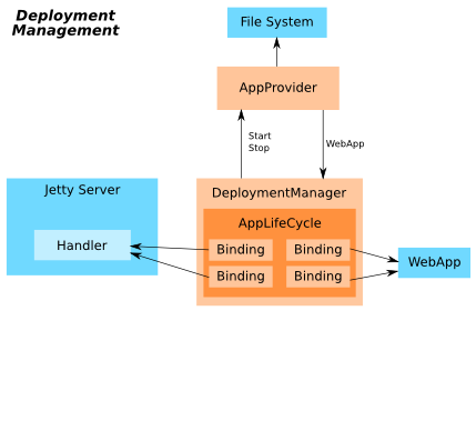 deployment manager graph