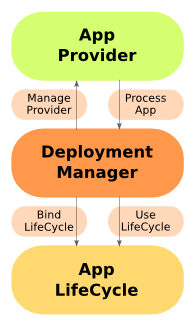 deployment manager roles graph