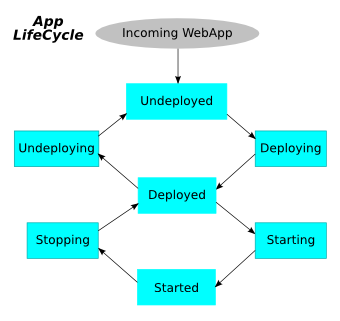 app lifecycle graph