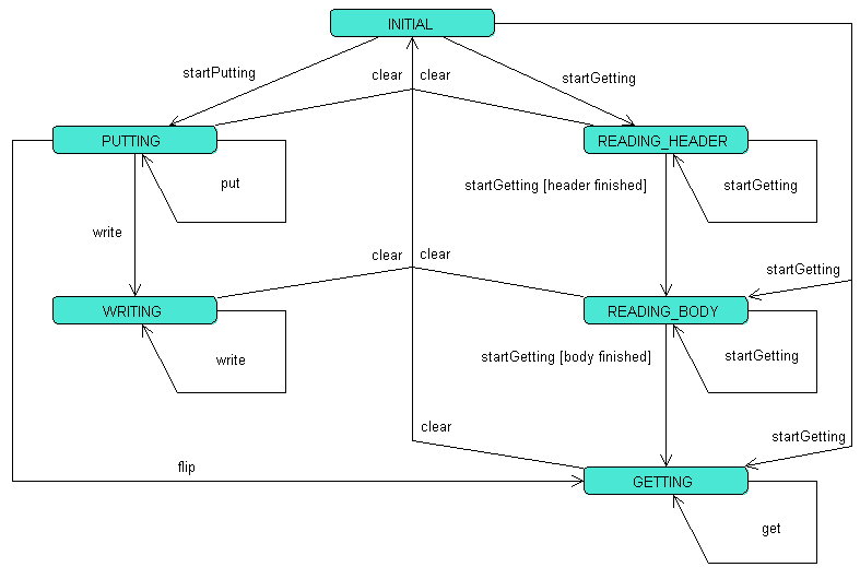 Diagram Buffer States