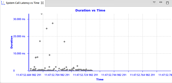  Latency Scatter Chart example - System Call Latency vs Time