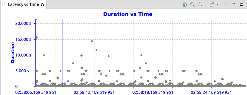  Latency vs Time example - System Call pattern