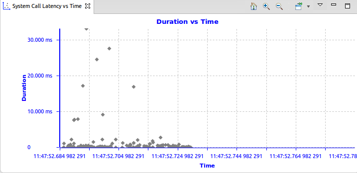 Latency Scatter Chart example - System Call Latency vs Time  Latency Scatter Chart example - System Call Latency vs Time