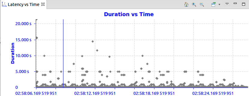 Latency vs Time example - System Call pattern  Latency vs Time example - System Call pattern