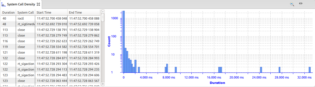  Latency Densities example - System Call Density