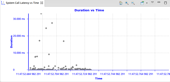  Latency Scatter Chart example - System Call Latency vs Time